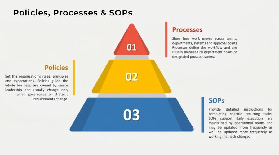 policies prosesses and sops structure in the middle east