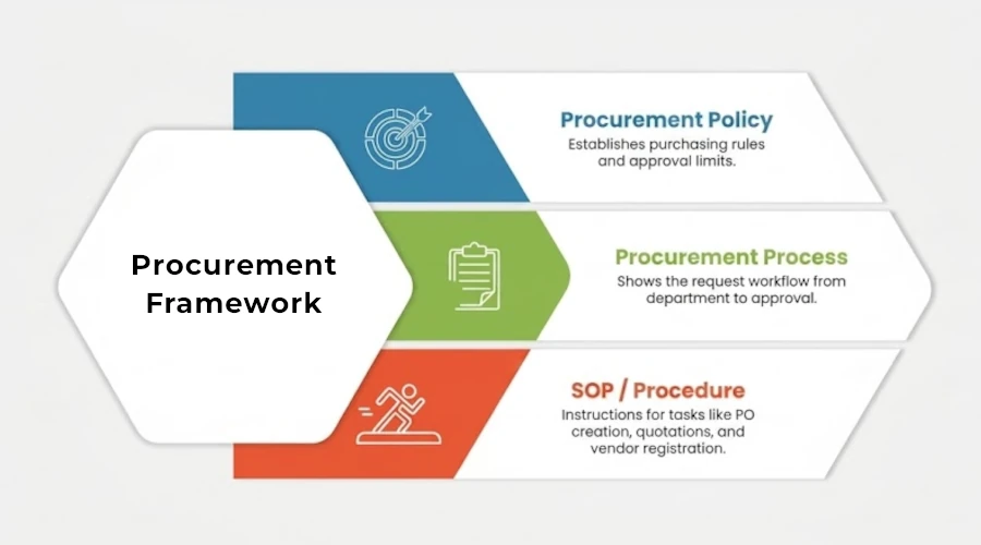 procurement framework middle east example